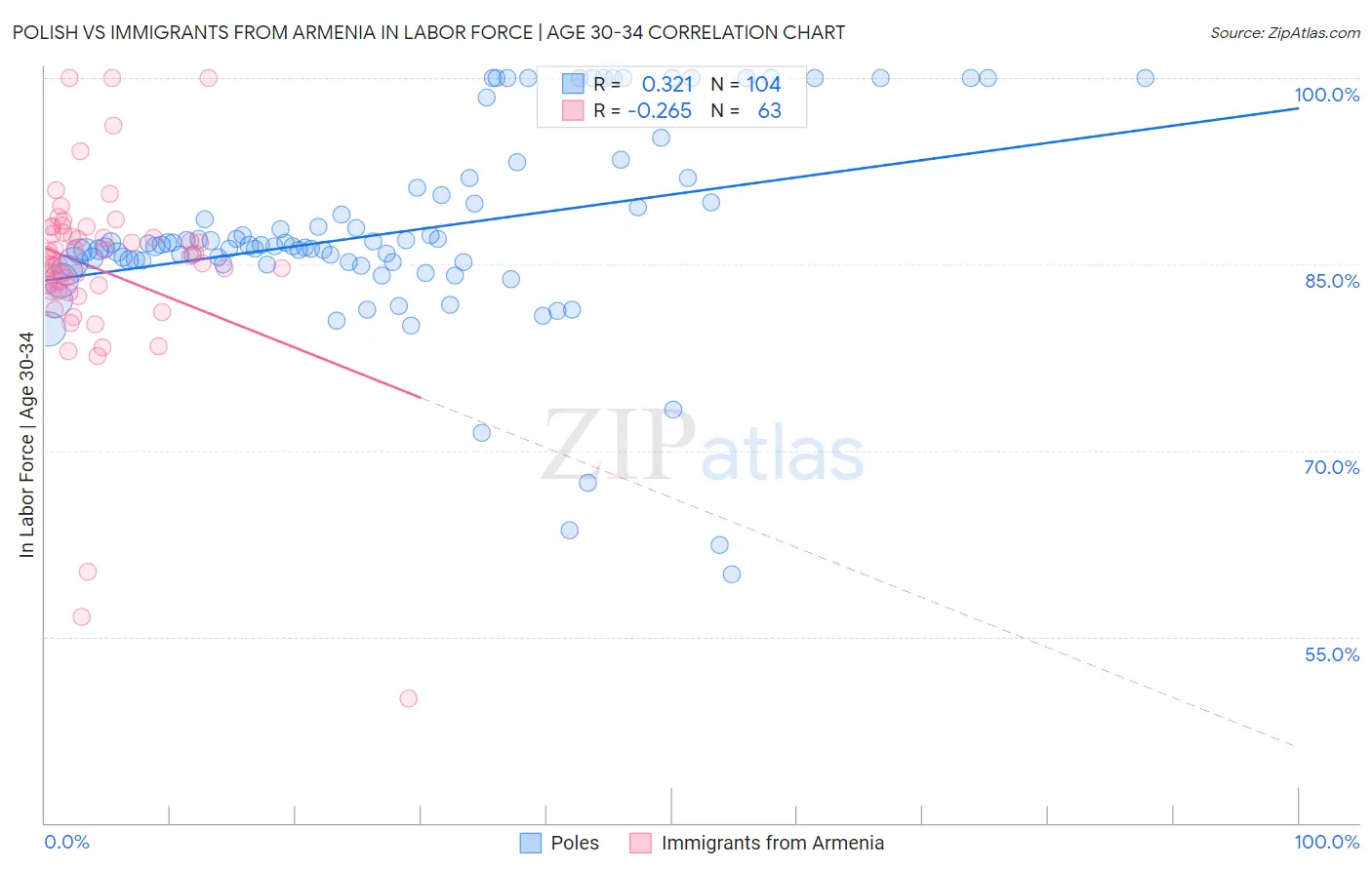 Polish vs Immigrants from Armenia In Labor Force | Age 30-34