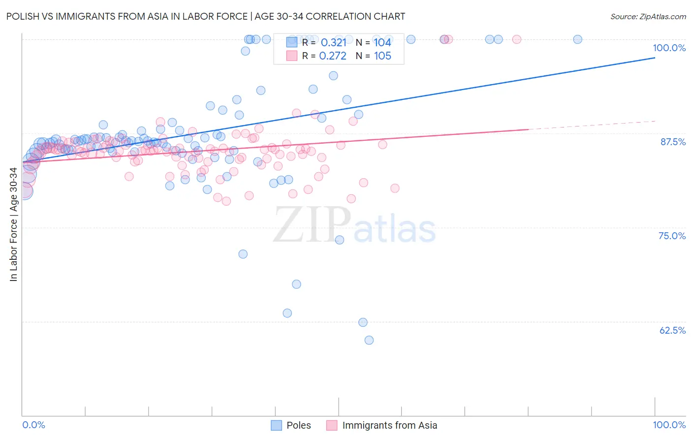 Polish vs Immigrants from Asia In Labor Force | Age 30-34