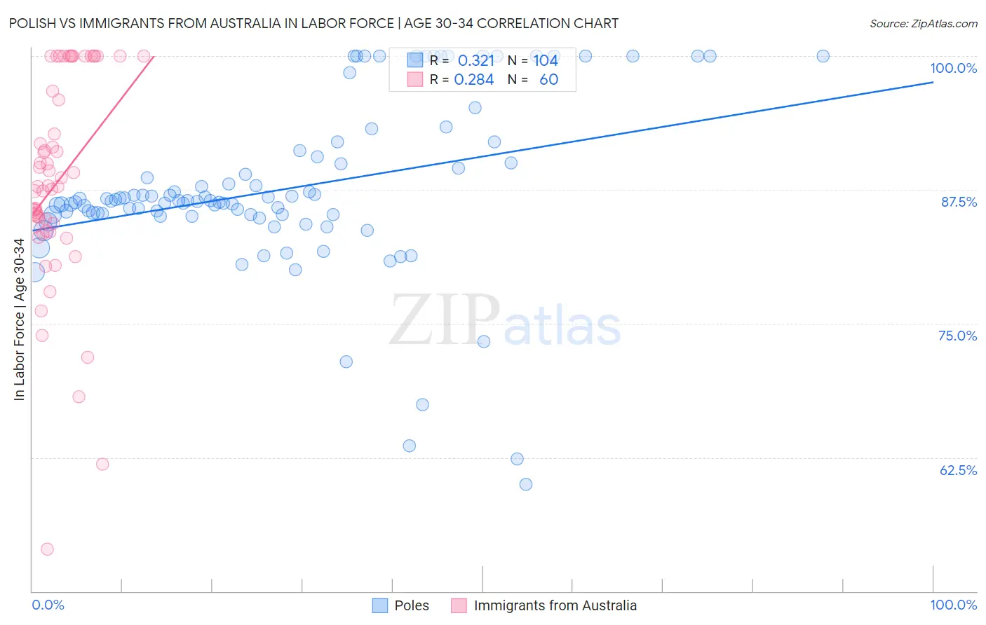 Polish vs Immigrants from Australia In Labor Force | Age 30-34