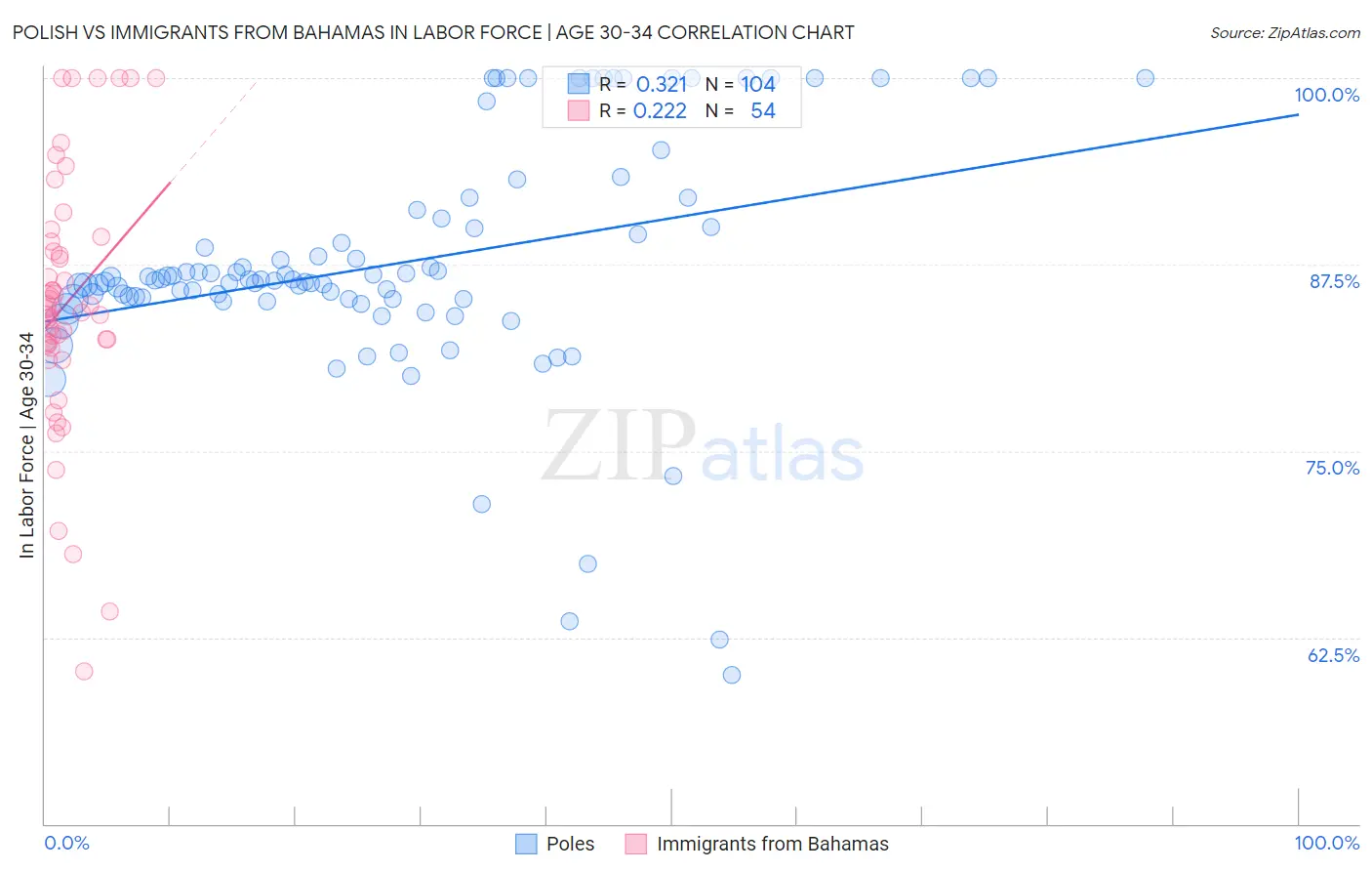 Polish vs Immigrants from Bahamas In Labor Force | Age 30-34