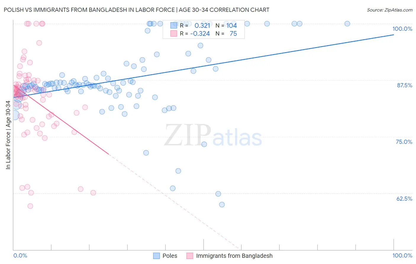 Polish vs Immigrants from Bangladesh In Labor Force | Age 30-34