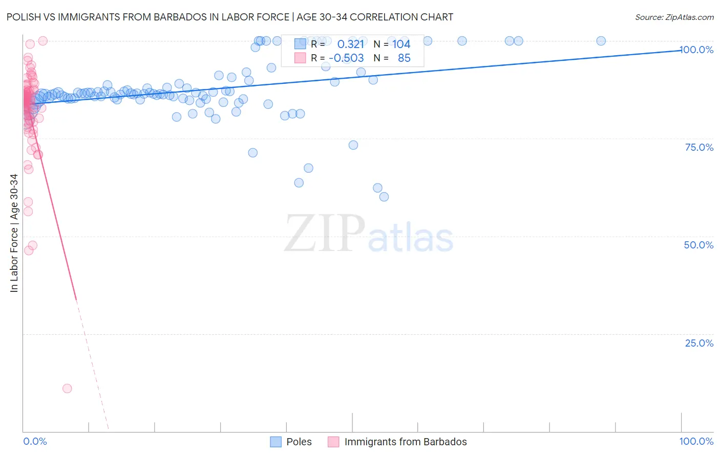Polish vs Immigrants from Barbados In Labor Force | Age 30-34