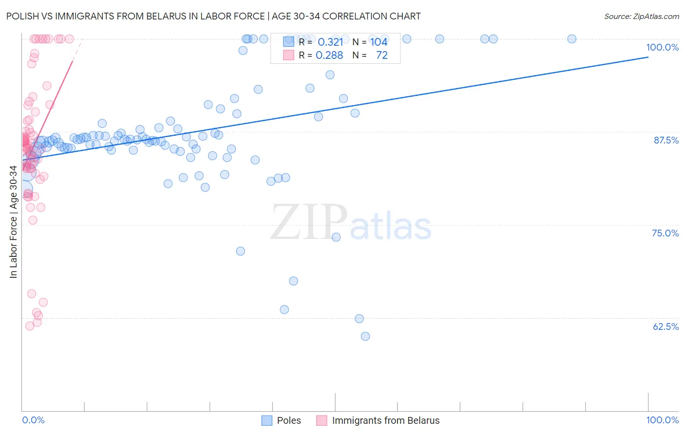 Polish vs Immigrants from Belarus In Labor Force | Age 30-34