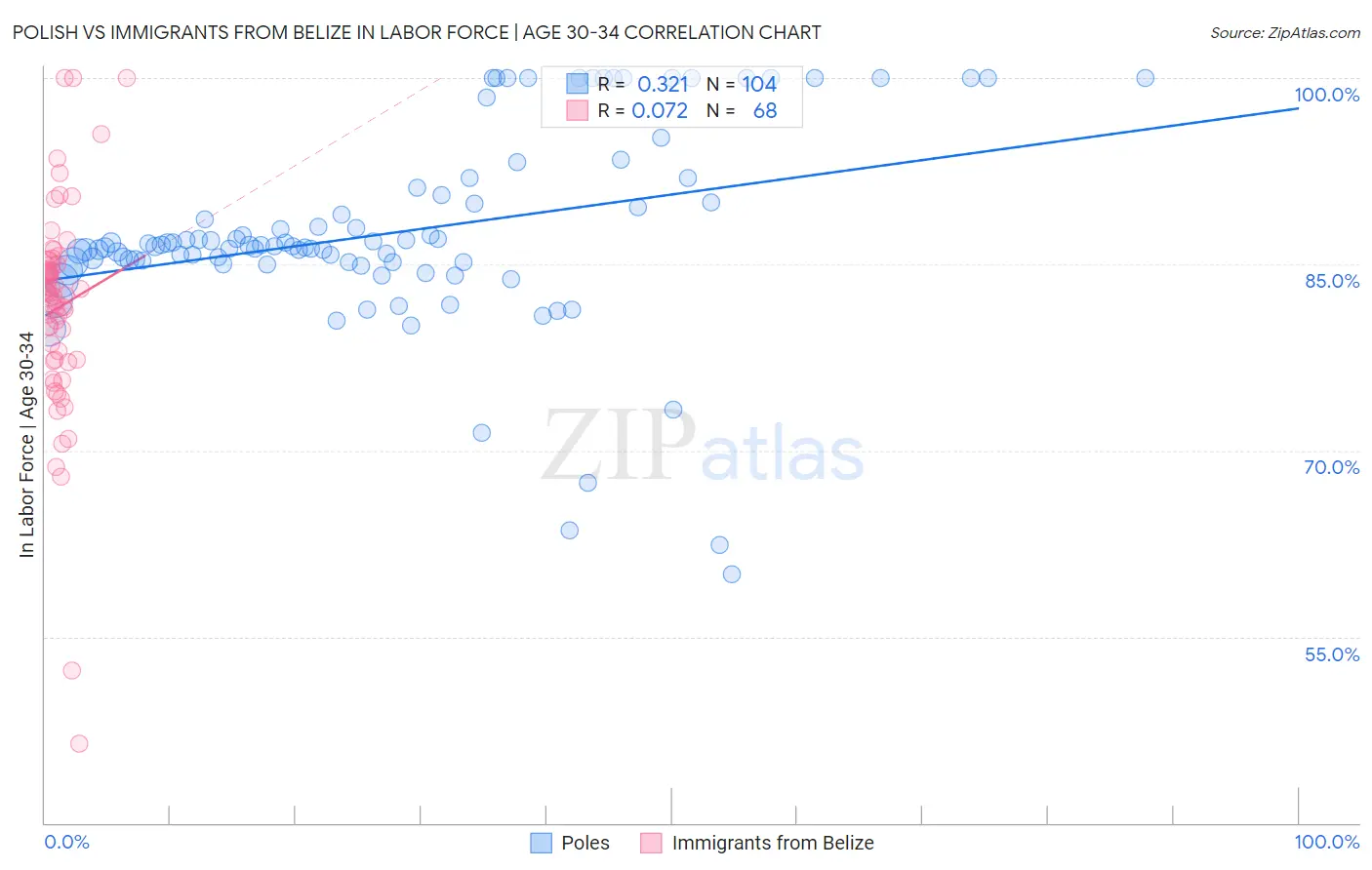 Polish vs Immigrants from Belize In Labor Force | Age 30-34