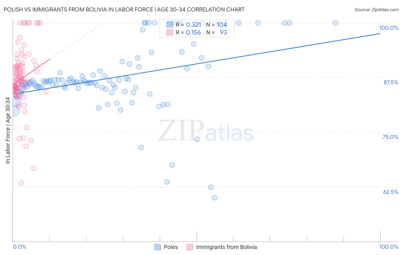 Polish vs Immigrants from Bolivia In Labor Force | Age 30-34