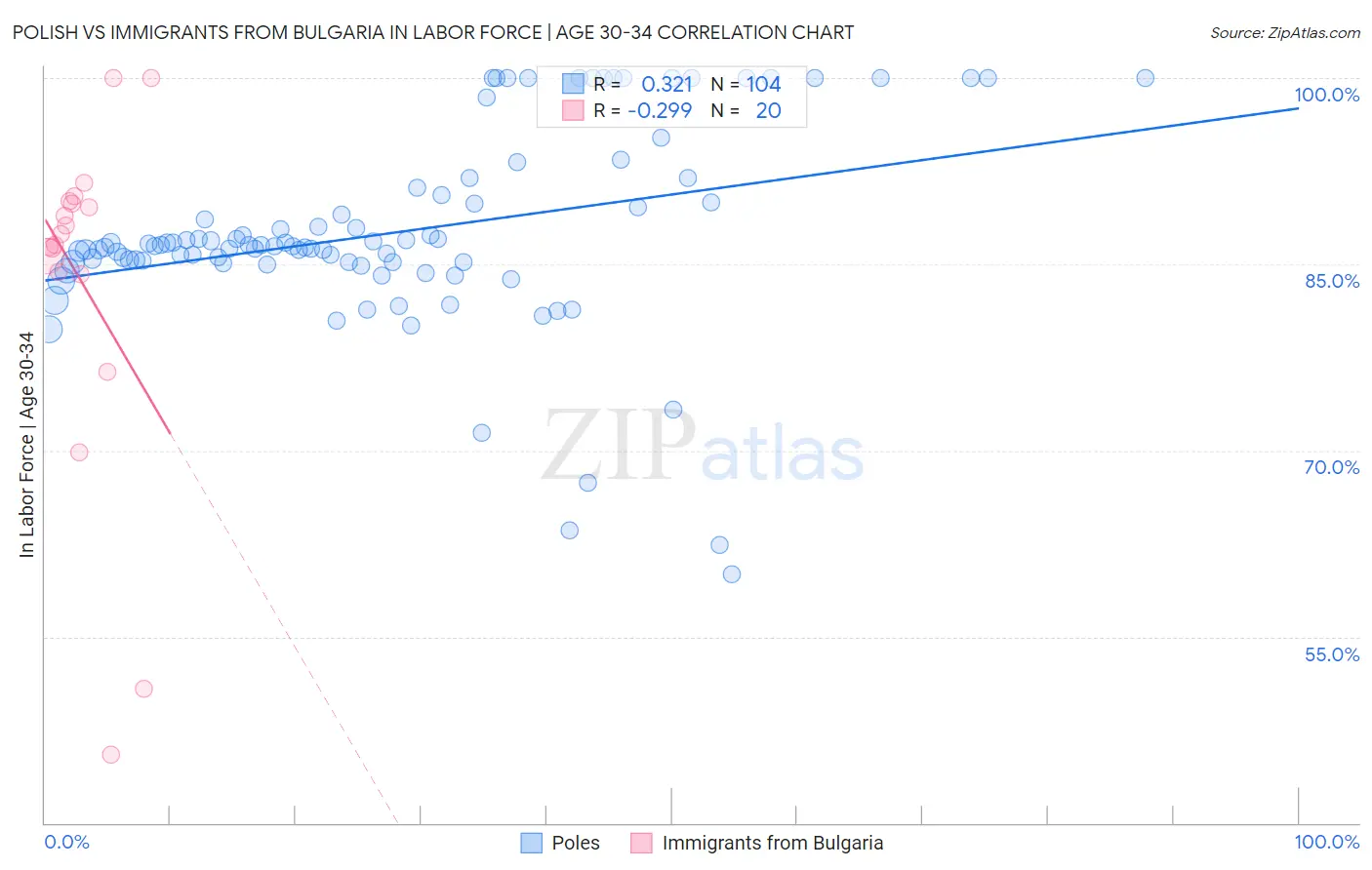 Polish vs Immigrants from Bulgaria In Labor Force | Age 30-34