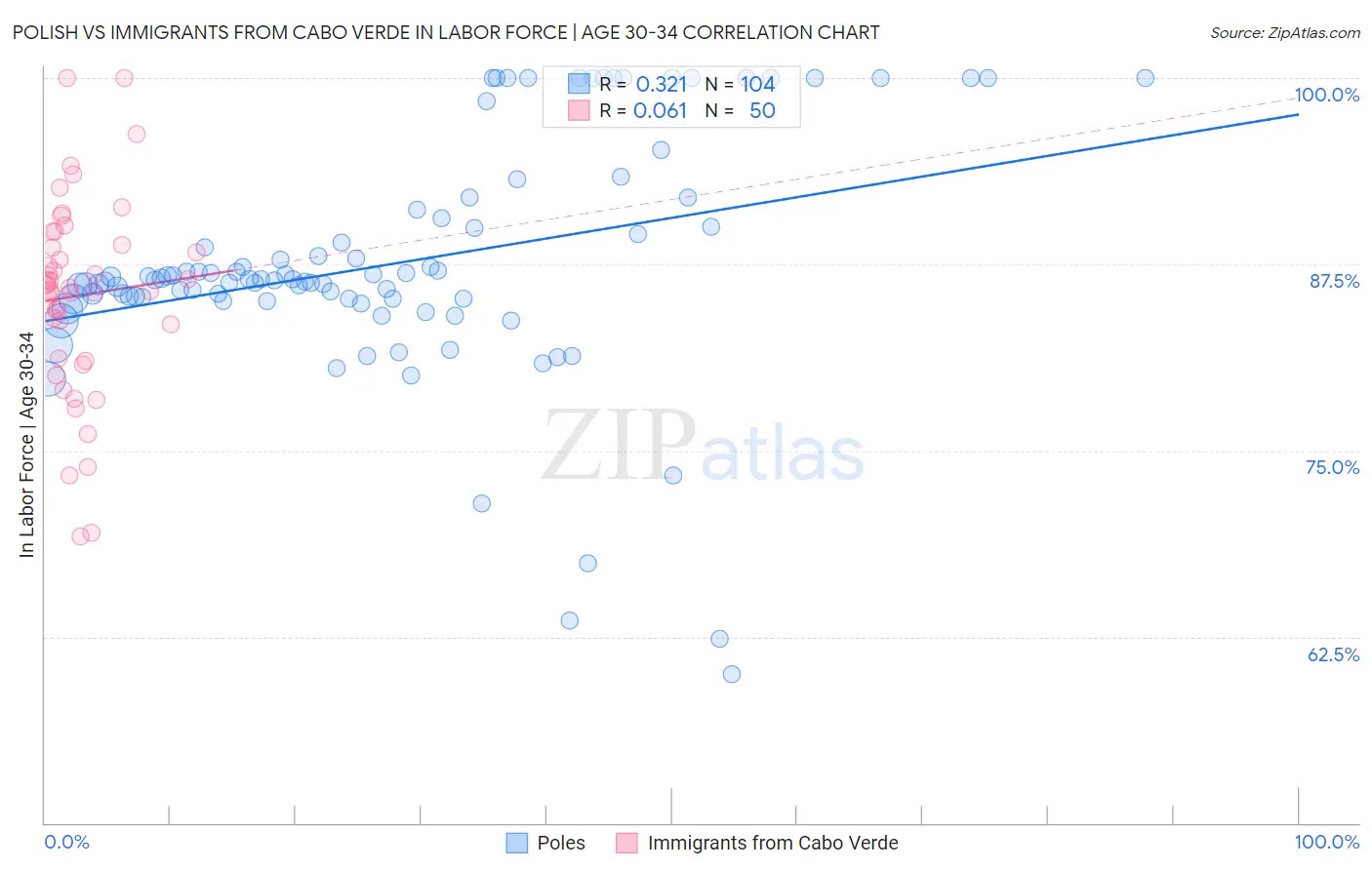 Polish vs Immigrants from Cabo Verde In Labor Force | Age 30-34
