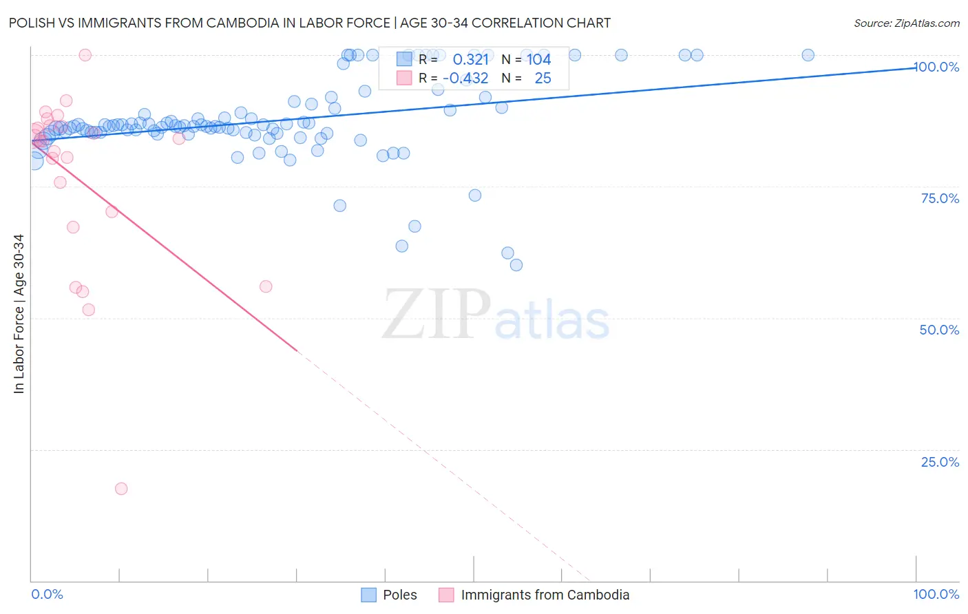 Polish vs Immigrants from Cambodia In Labor Force | Age 30-34