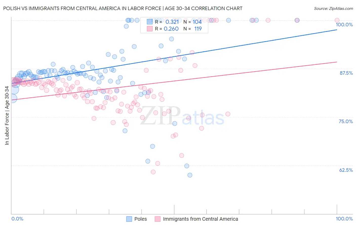 Polish vs Immigrants from Central America In Labor Force | Age 30-34