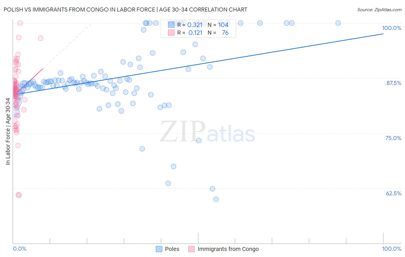 Polish vs Immigrants from Congo In Labor Force | Age 30-34