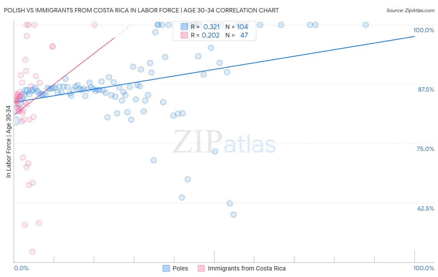 Polish vs Immigrants from Costa Rica In Labor Force | Age 30-34