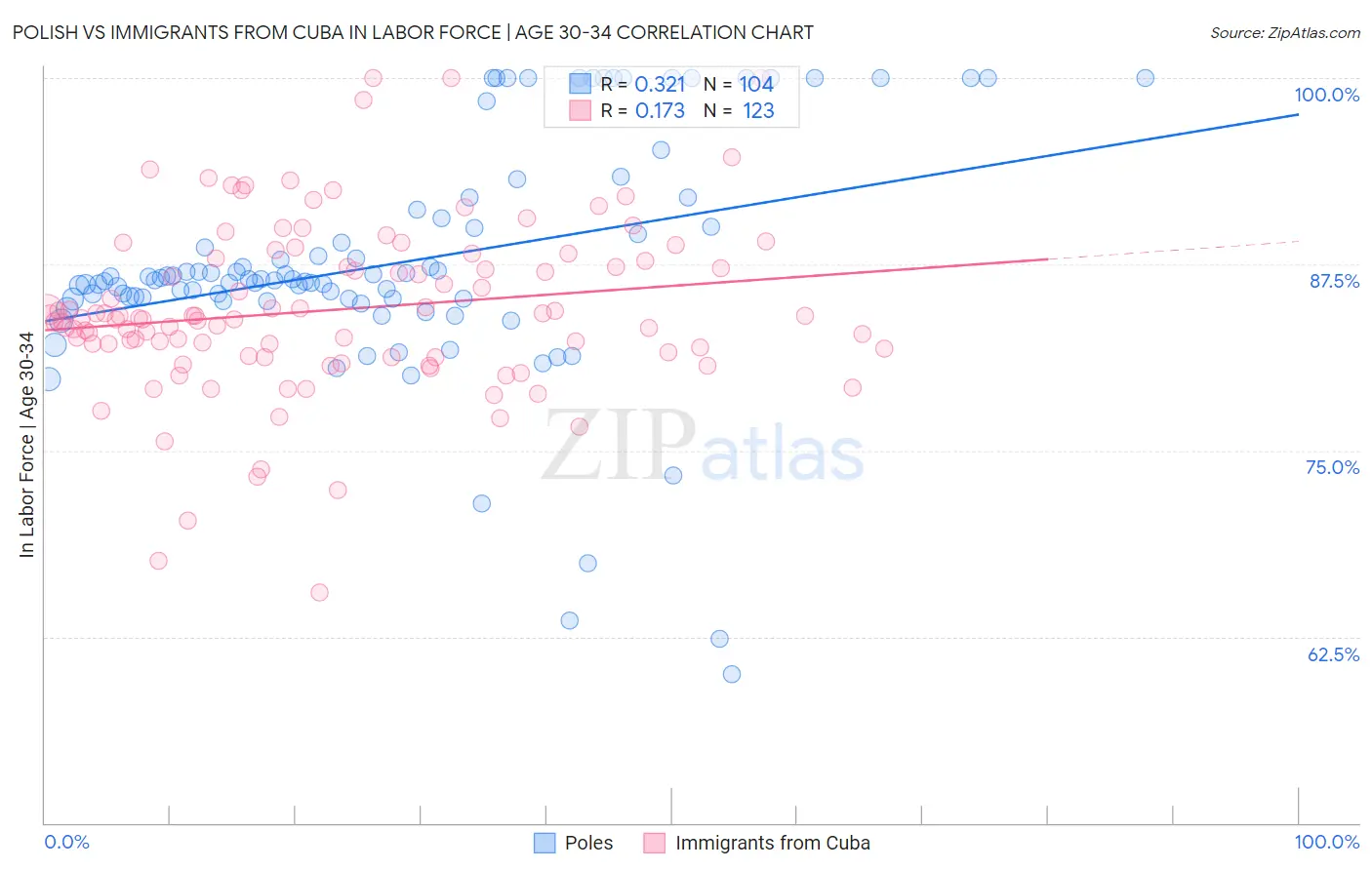 Polish vs Immigrants from Cuba In Labor Force | Age 30-34
