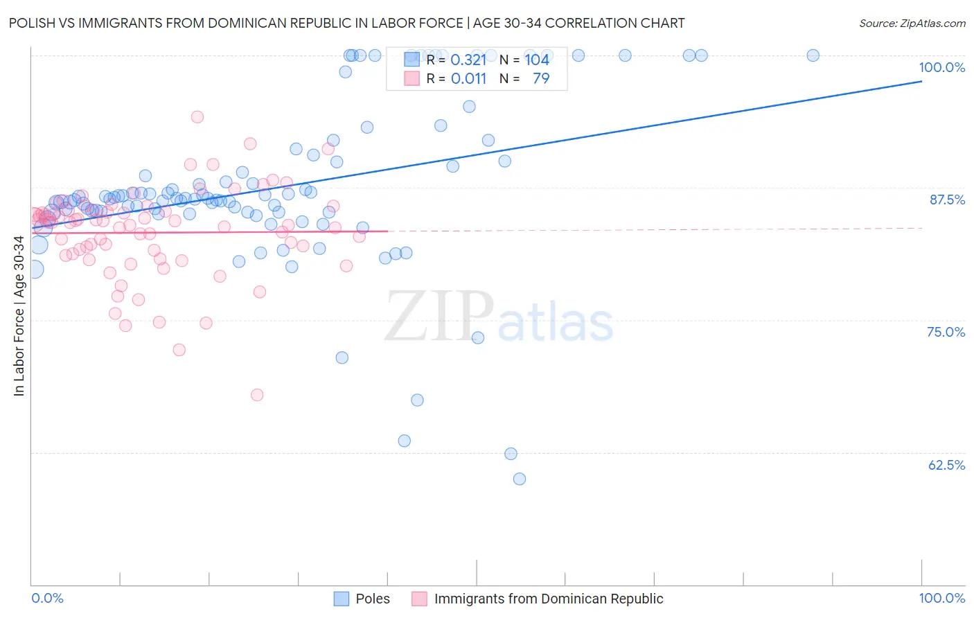 Polish vs Immigrants from Dominican Republic In Labor Force | Age 30-34