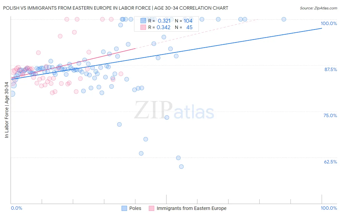 Polish vs Immigrants from Eastern Europe In Labor Force | Age 30-34