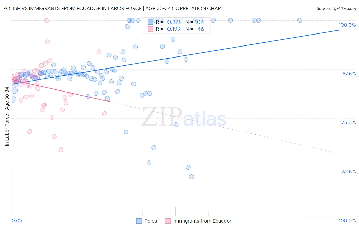 Polish vs Immigrants from Ecuador In Labor Force | Age 30-34