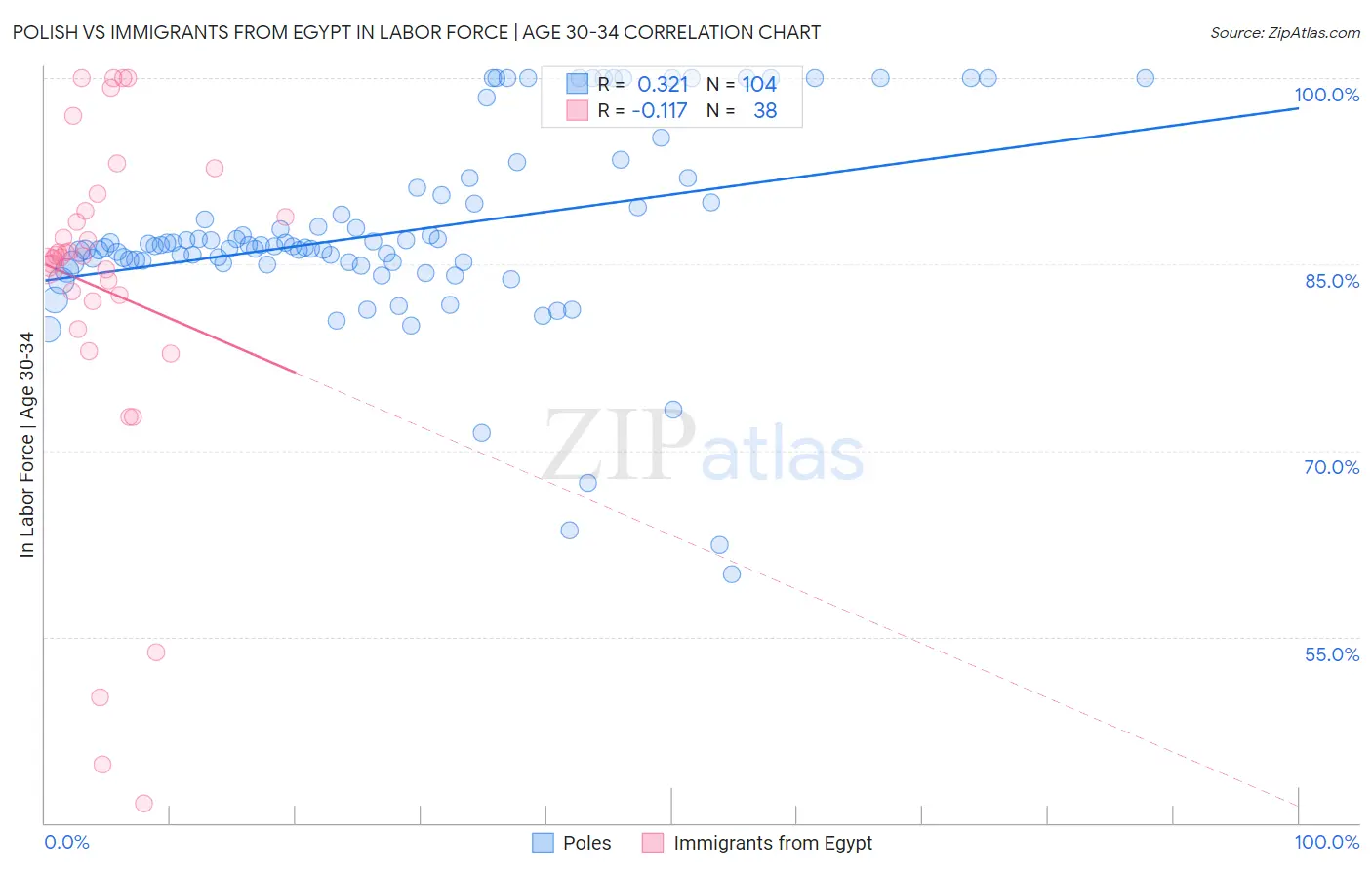 Polish vs Immigrants from Egypt In Labor Force | Age 30-34