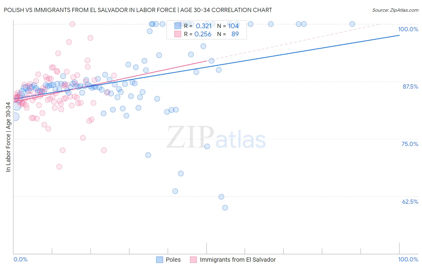 Polish vs Immigrants from El Salvador In Labor Force | Age 30-34