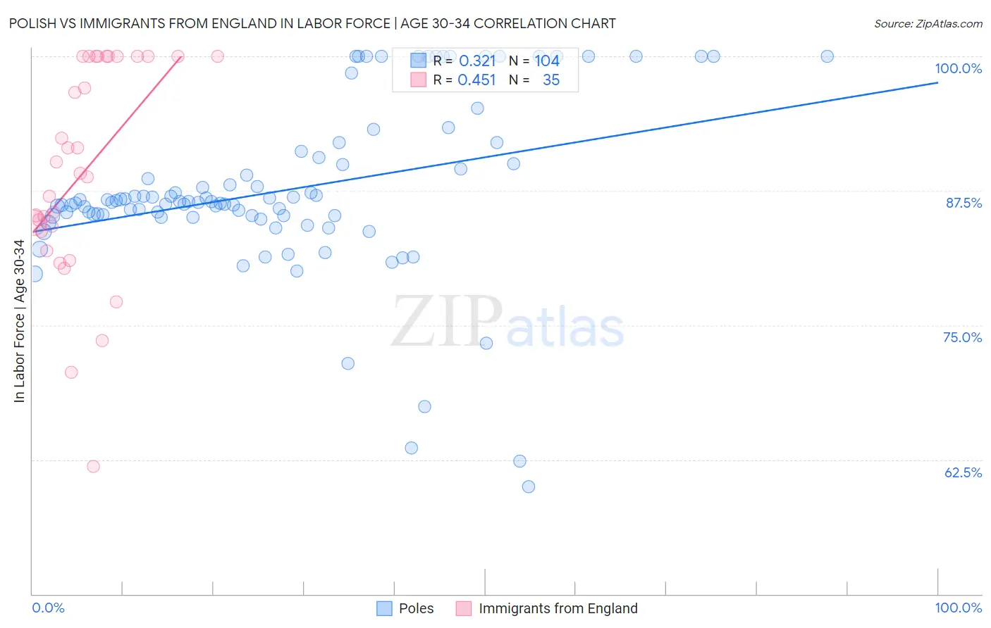Polish vs Immigrants from England In Labor Force | Age 30-34
