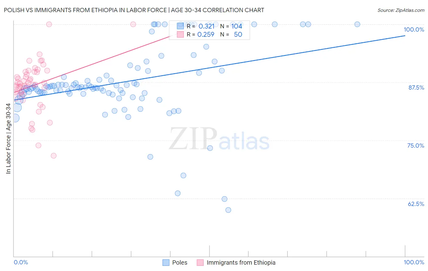 Polish vs Immigrants from Ethiopia In Labor Force | Age 30-34