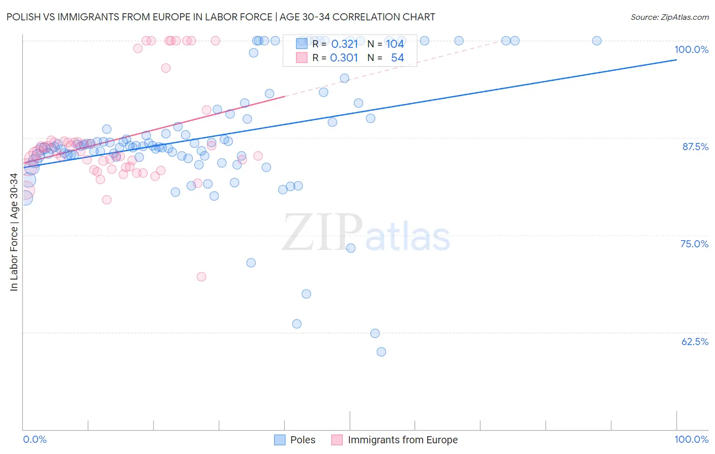 Polish vs Immigrants from Europe In Labor Force | Age 30-34