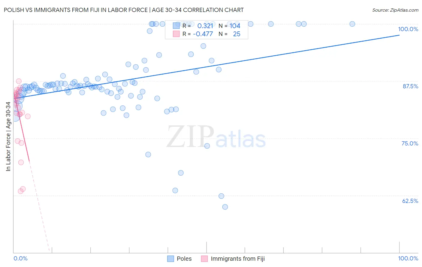 Polish vs Immigrants from Fiji In Labor Force | Age 30-34