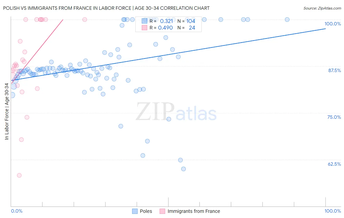 Polish vs Immigrants from France In Labor Force | Age 30-34