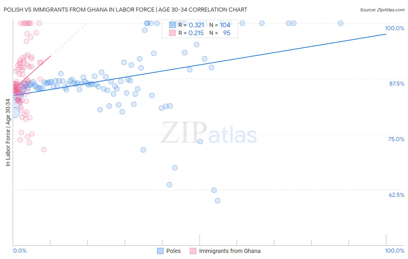 Polish vs Immigrants from Ghana In Labor Force | Age 30-34