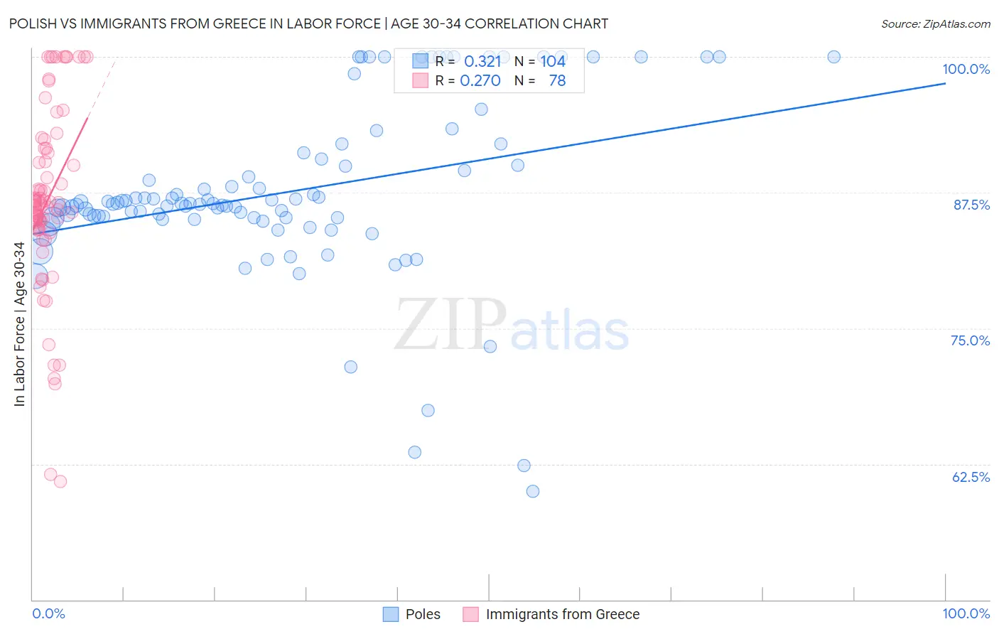Polish vs Immigrants from Greece In Labor Force | Age 30-34