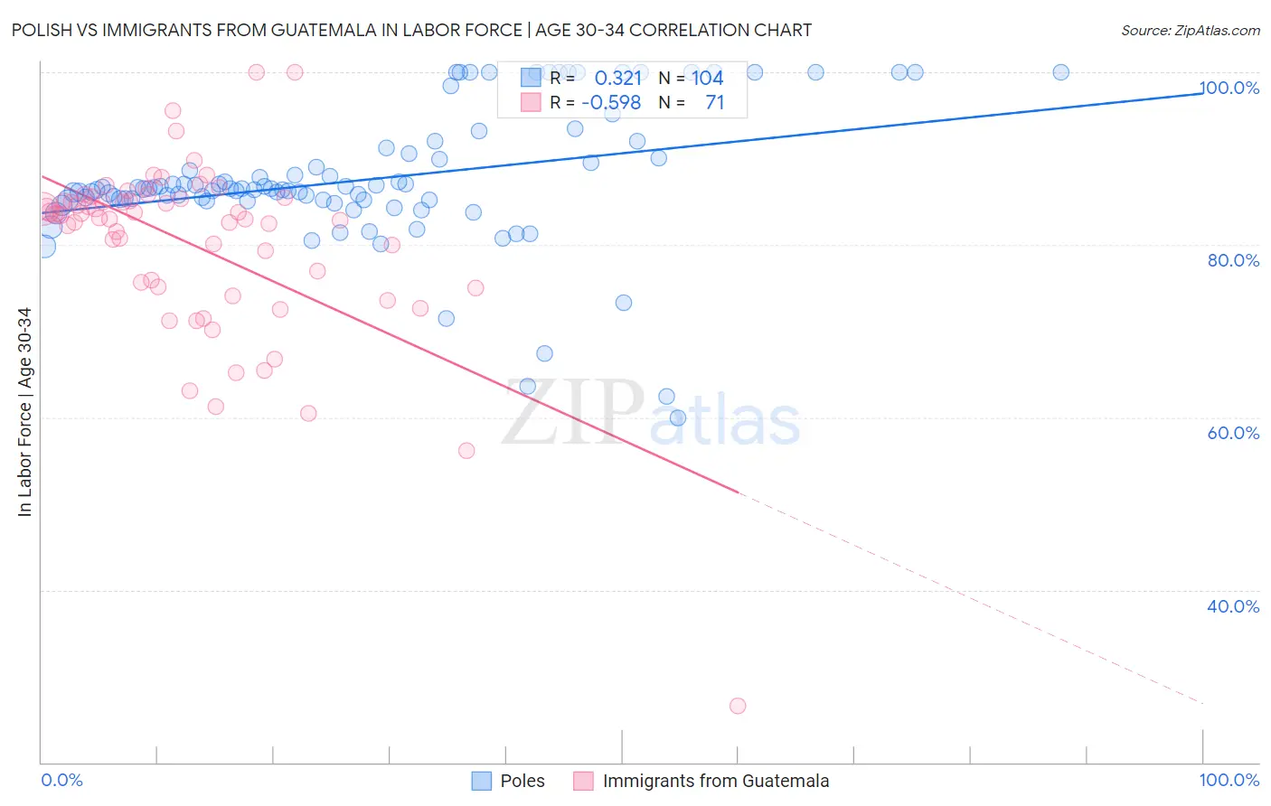 Polish vs Immigrants from Guatemala In Labor Force | Age 30-34