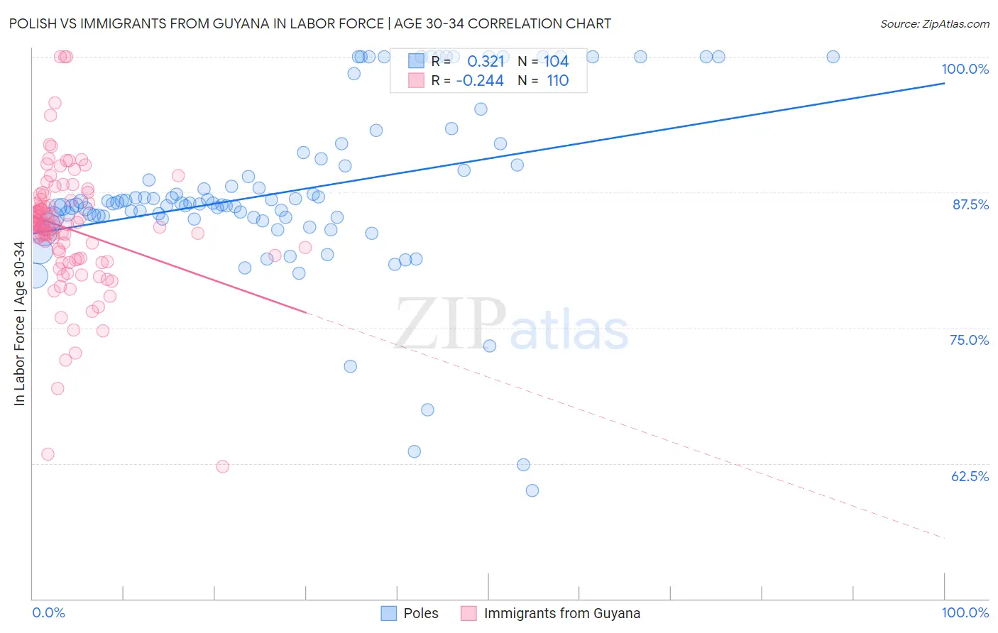 Polish vs Immigrants from Guyana In Labor Force | Age 30-34