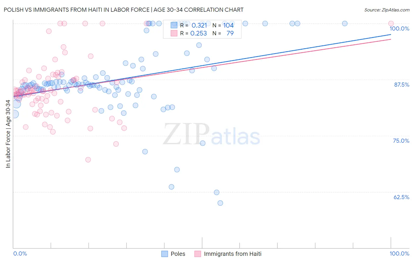 Polish vs Immigrants from Haiti In Labor Force | Age 30-34