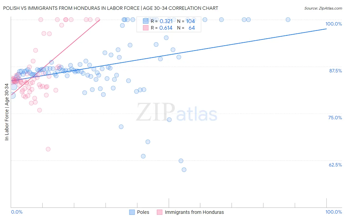 Polish vs Immigrants from Honduras In Labor Force | Age 30-34