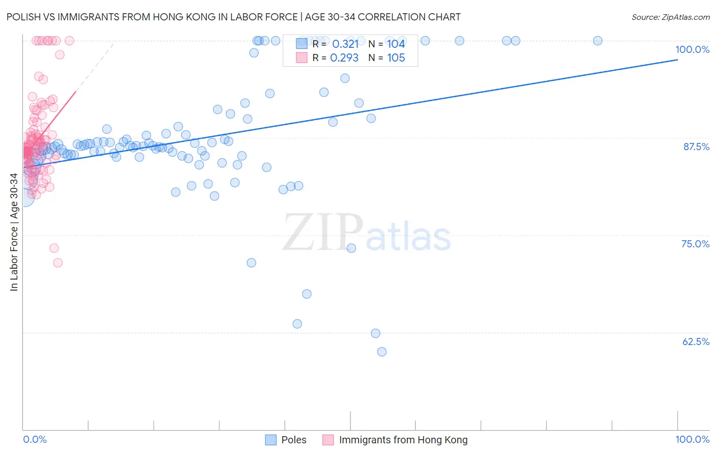 Polish vs Immigrants from Hong Kong In Labor Force | Age 30-34