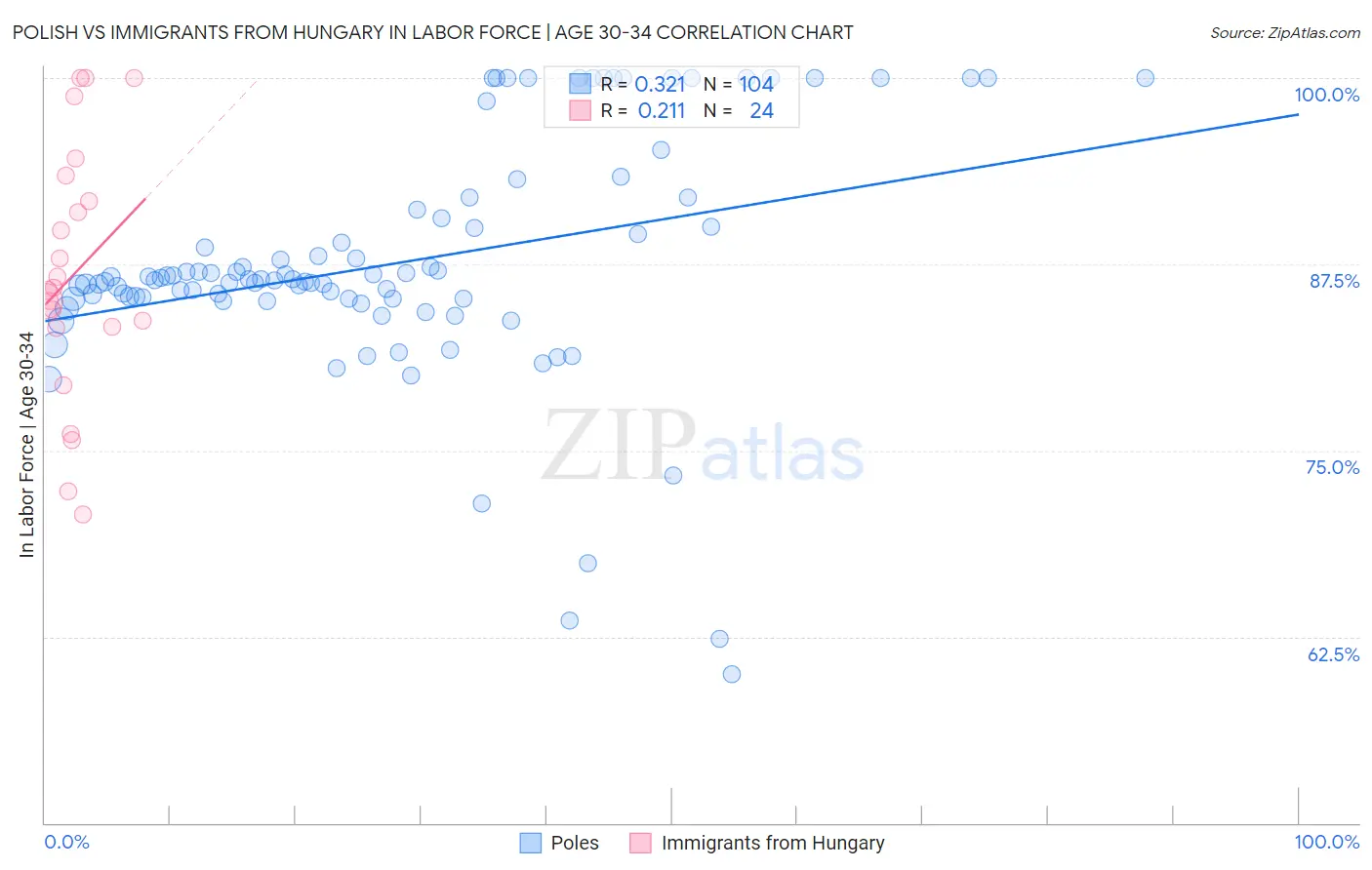 Polish vs Immigrants from Hungary In Labor Force | Age 30-34