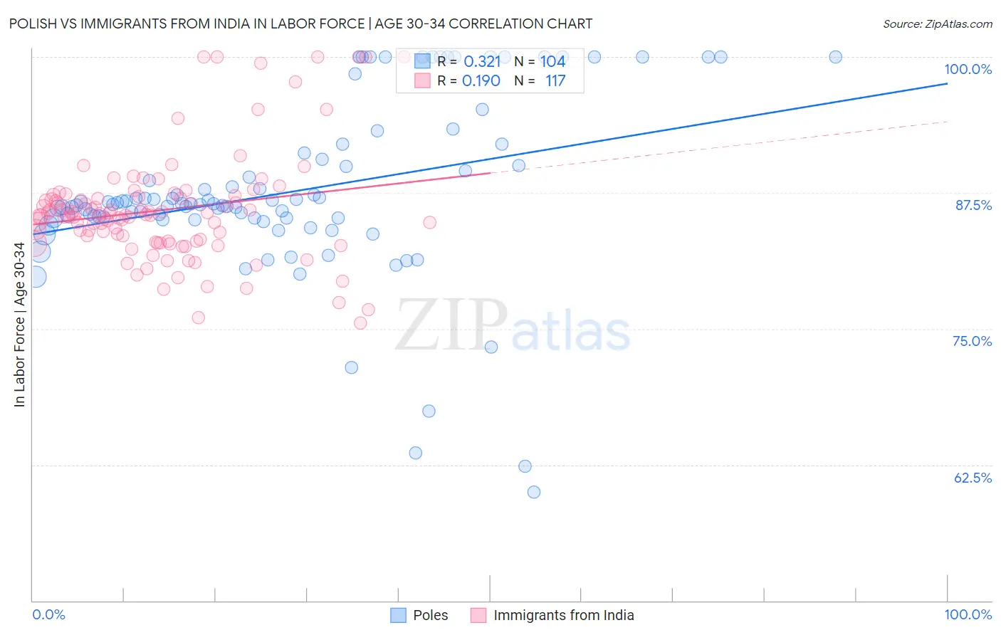 Polish vs Immigrants from India In Labor Force | Age 30-34