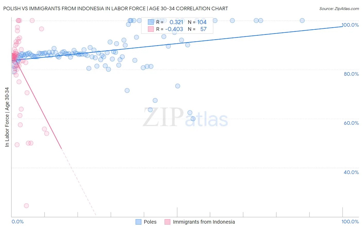 Polish vs Immigrants from Indonesia In Labor Force | Age 30-34