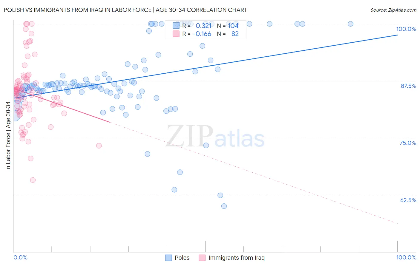 Polish vs Immigrants from Iraq In Labor Force | Age 30-34