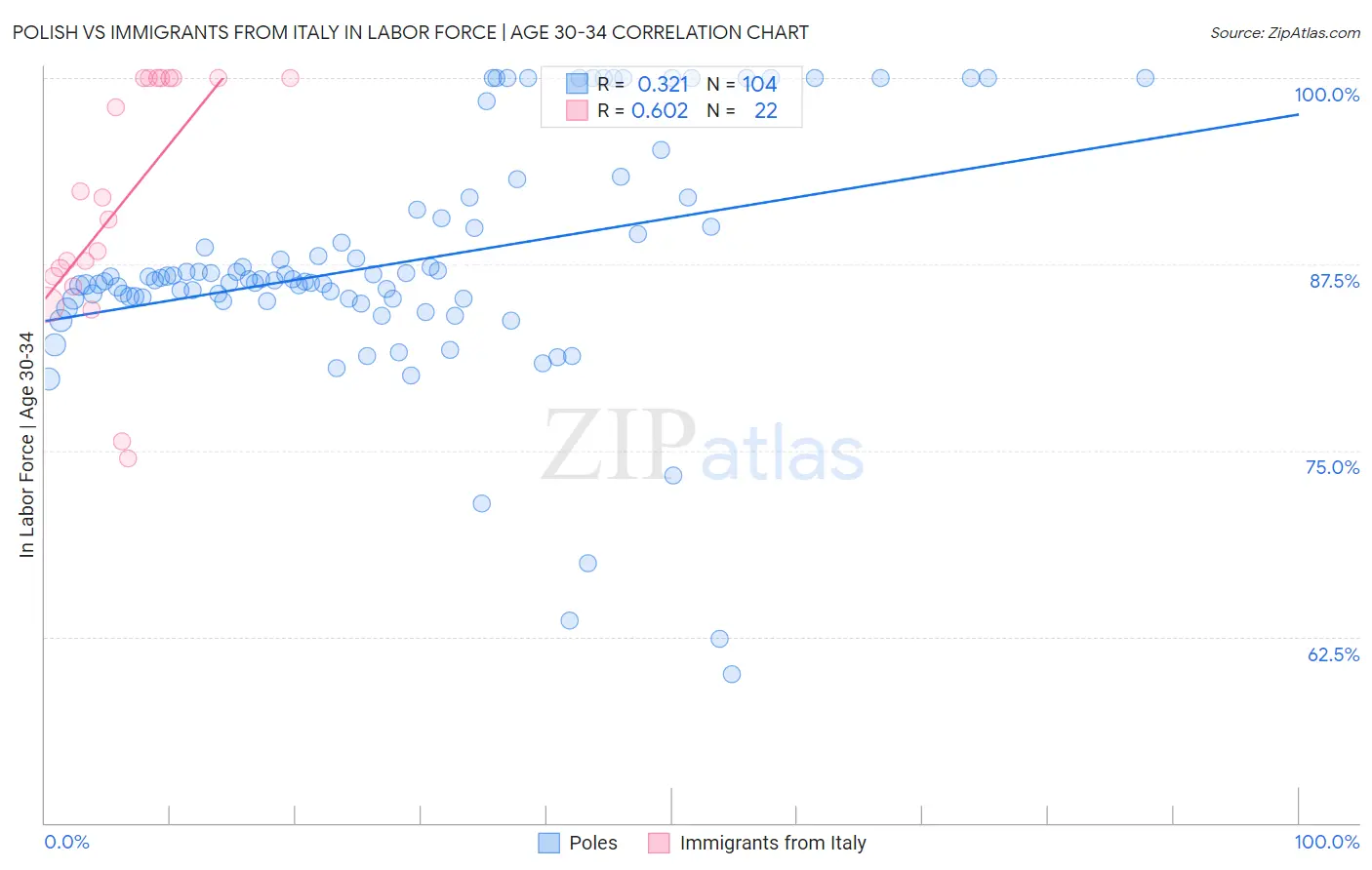 Polish vs Immigrants from Italy In Labor Force | Age 30-34