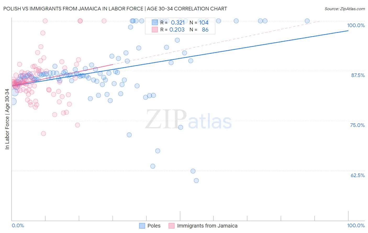 Polish vs Immigrants from Jamaica In Labor Force | Age 30-34