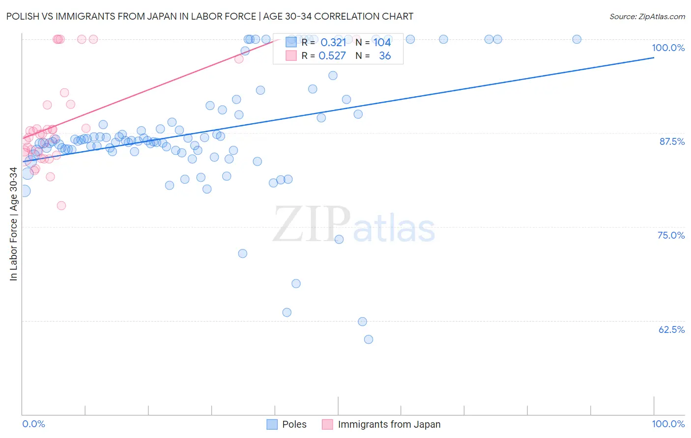 Polish vs Immigrants from Japan In Labor Force | Age 30-34