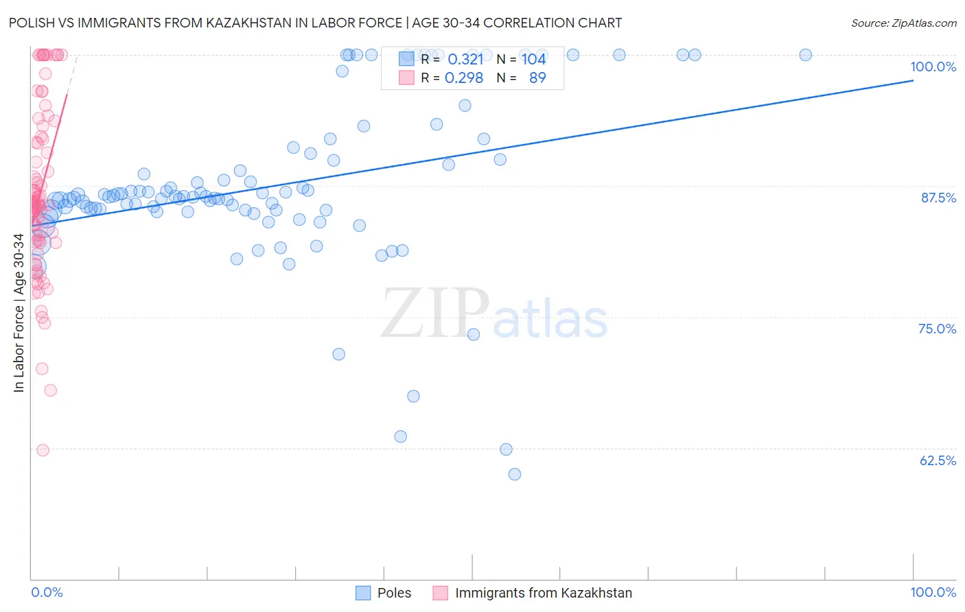 Polish vs Immigrants from Kazakhstan In Labor Force | Age 30-34