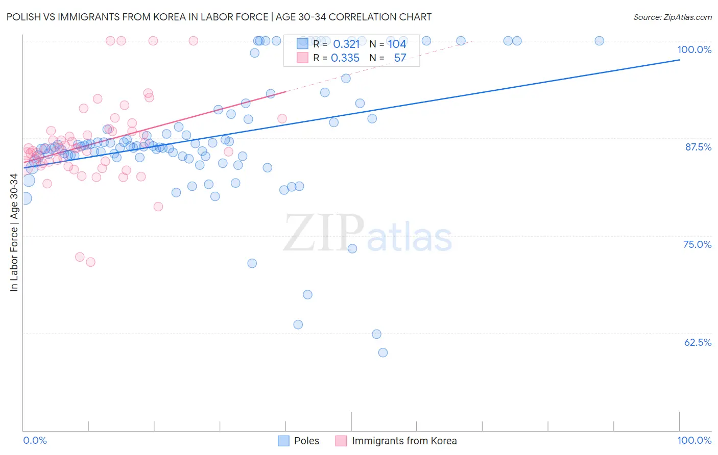 Polish vs Immigrants from Korea In Labor Force | Age 30-34