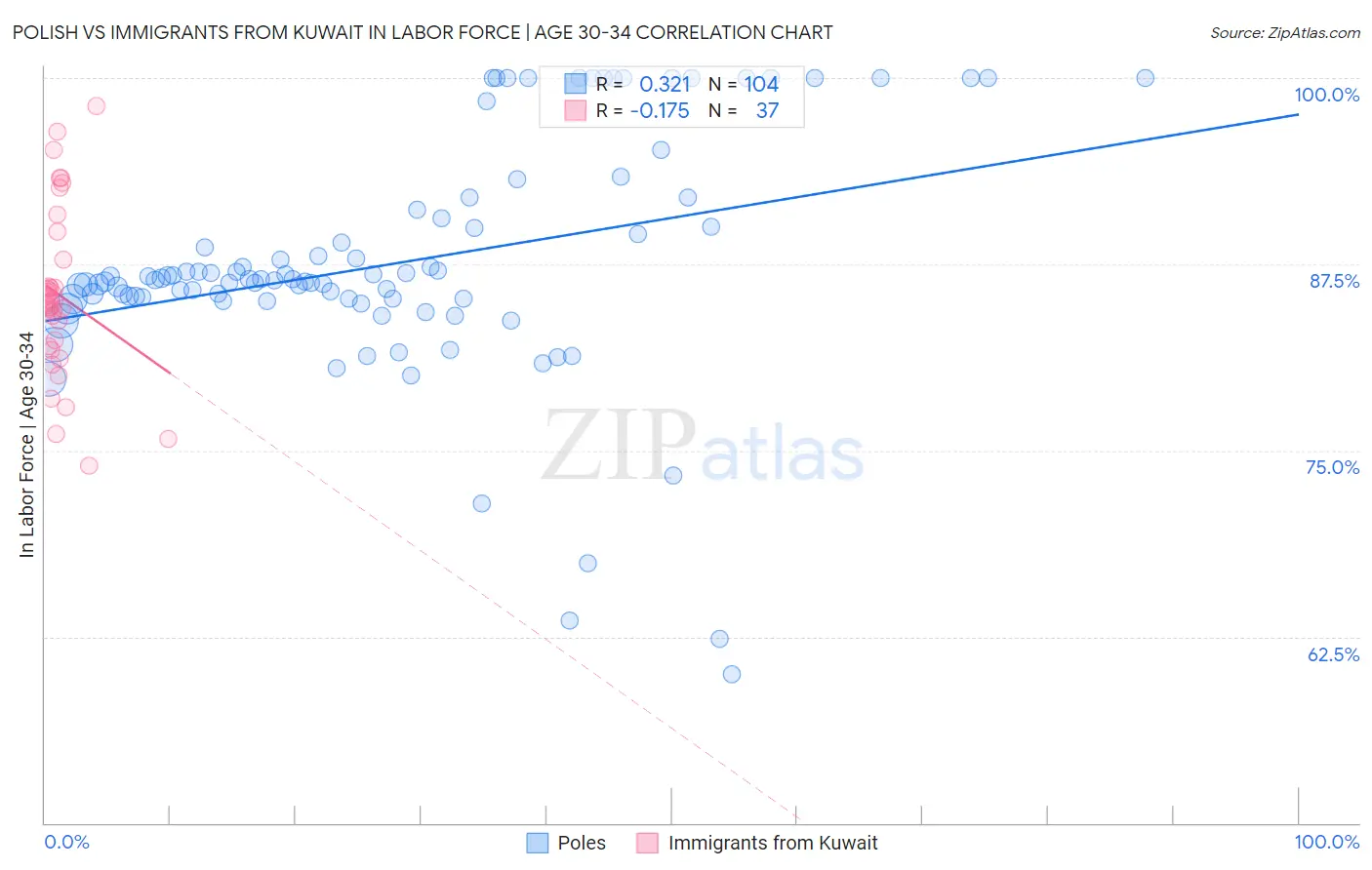 Polish vs Immigrants from Kuwait In Labor Force | Age 30-34