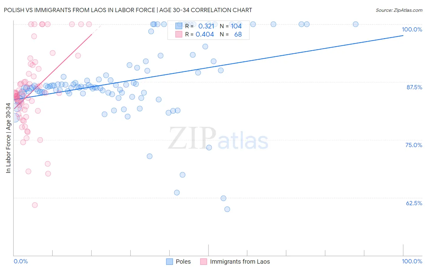 Polish vs Immigrants from Laos In Labor Force | Age 30-34