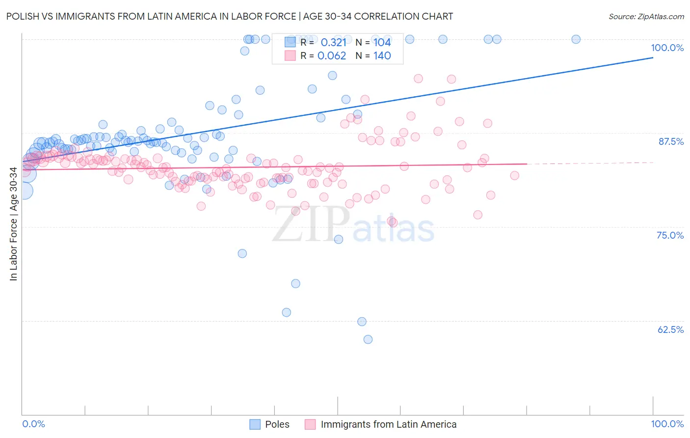 Polish vs Immigrants from Latin America In Labor Force | Age 30-34