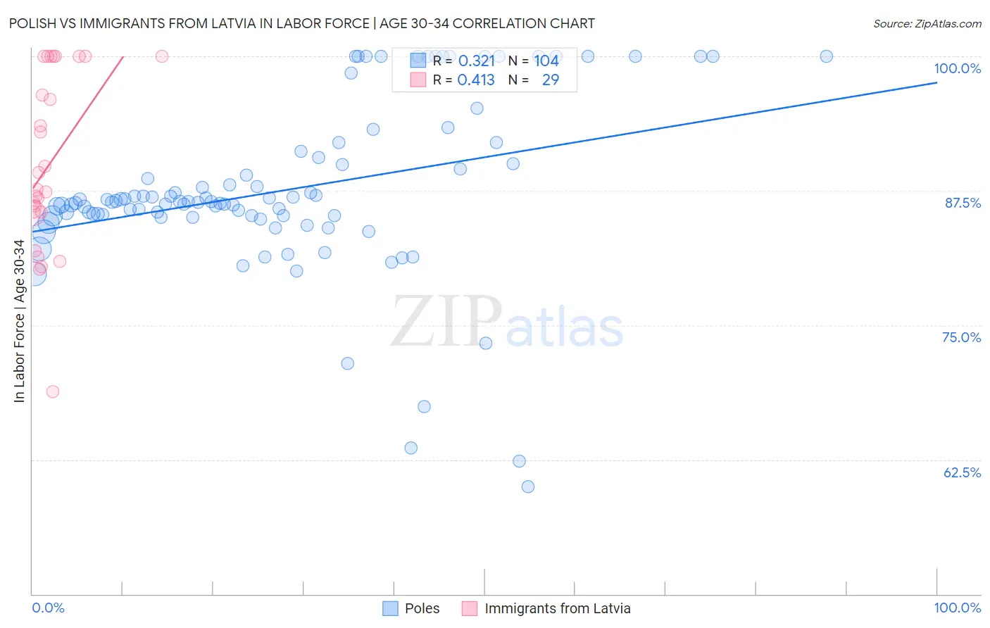 Polish vs Immigrants from Latvia In Labor Force | Age 30-34