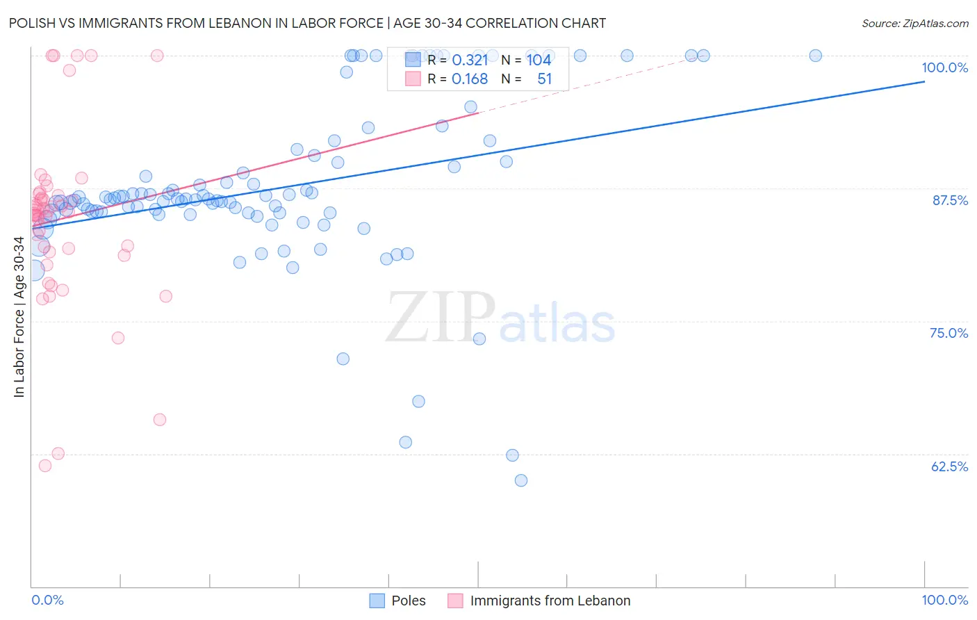 Polish vs Immigrants from Lebanon In Labor Force | Age 30-34