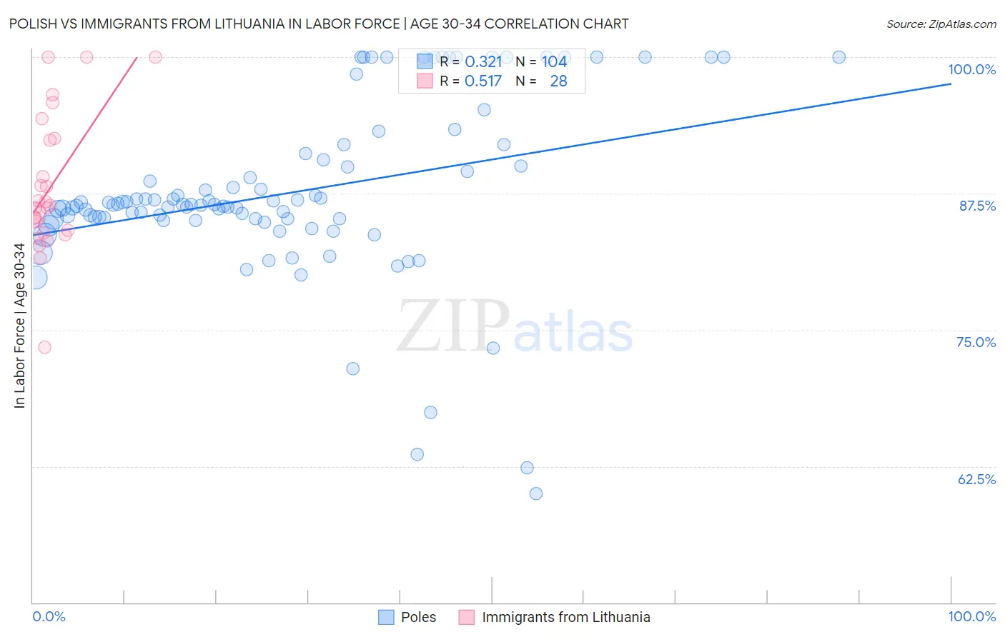 Polish vs Immigrants from Lithuania In Labor Force | Age 30-34