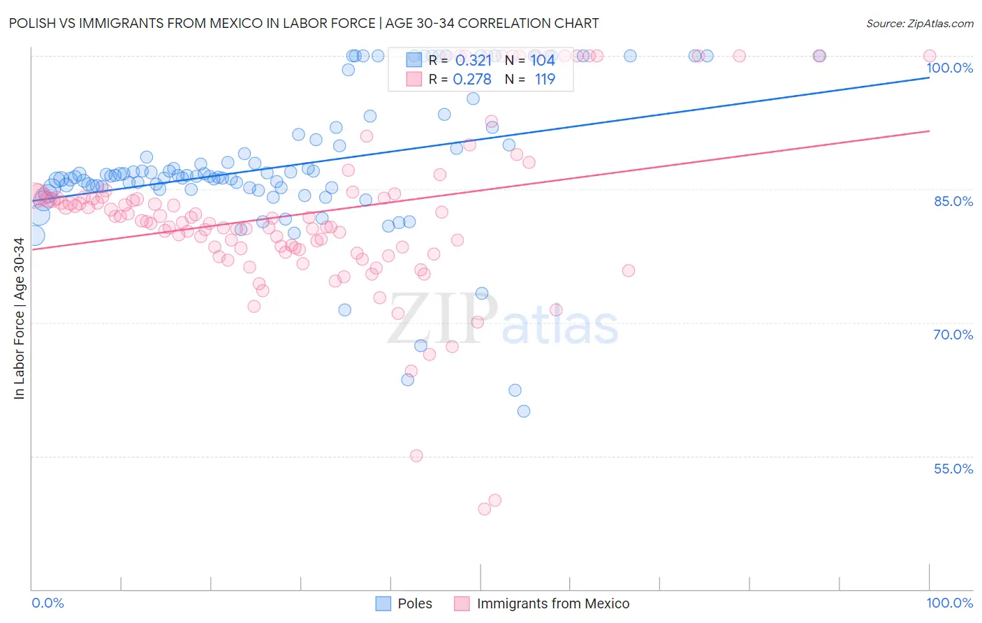 Polish vs Immigrants from Mexico In Labor Force | Age 30-34