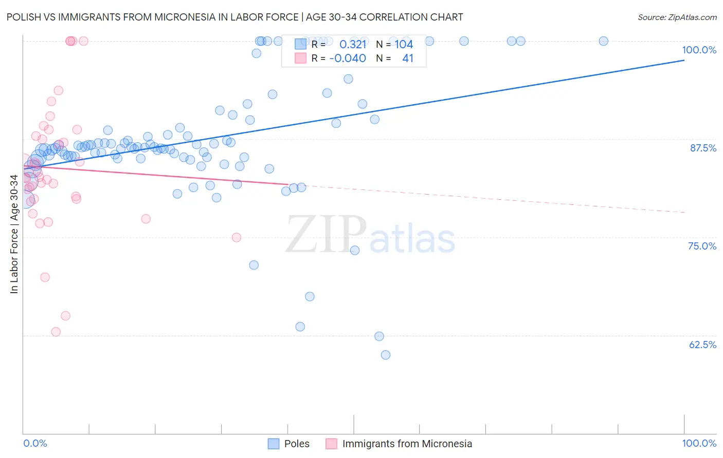Polish vs Immigrants from Micronesia In Labor Force | Age 30-34